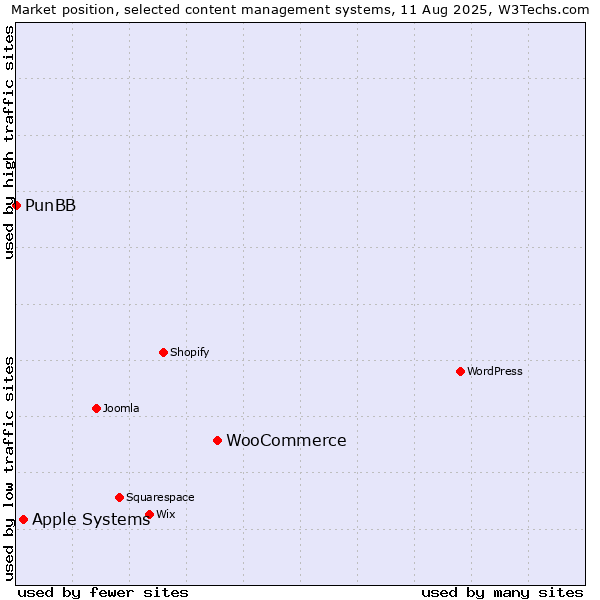 Market position of WooCommerce vs. Apple Systems vs. PunBB