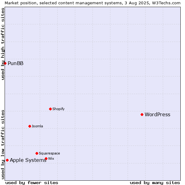 Market position of WordPress vs. Apple Systems vs. PunBB