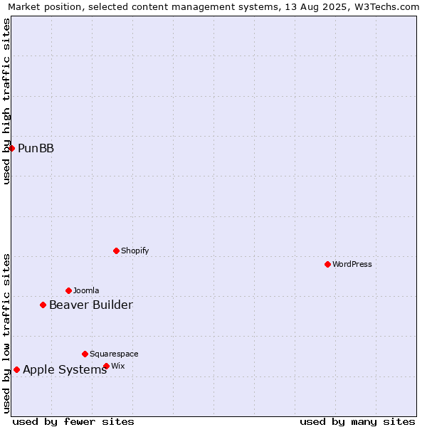 Market position of Beaver Builder vs. Apple Systems vs. PunBB