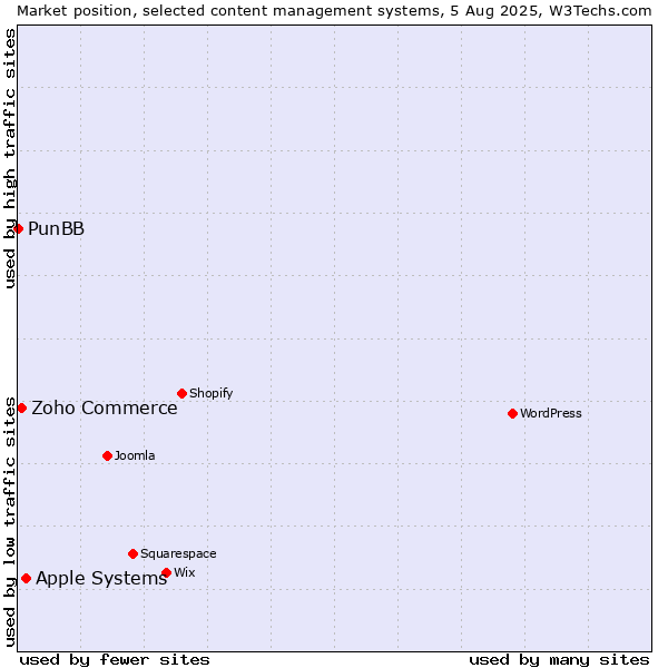 Market position of Apple Systems vs. Zoho Commerce vs. PunBB