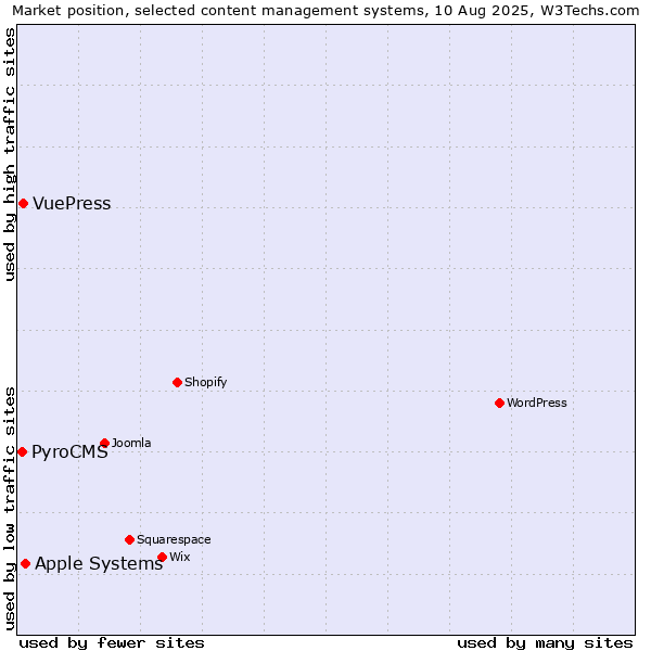 Market position of Apple Systems vs. VuePress vs. PyroCMS