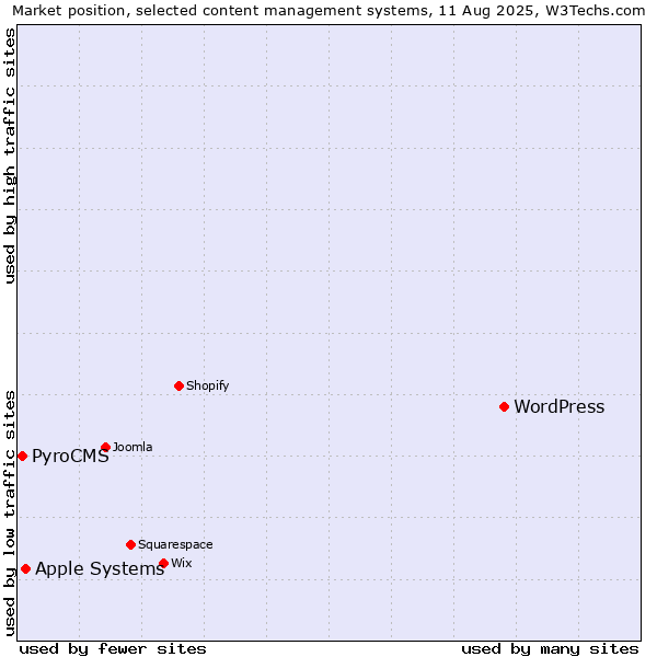Market position of WordPress vs. Apple Systems vs. PyroCMS
