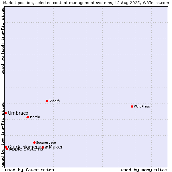Market position of Apple Systems vs. Umbraco vs. Quick Homepage Maker