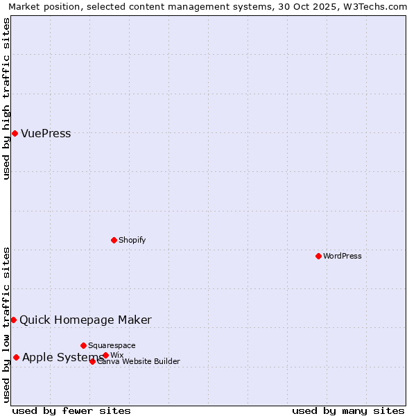 Market position of Apple Systems vs. VuePress vs. Quick Homepage Maker