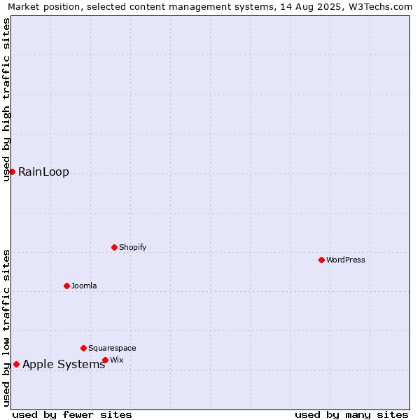 Market position of Apple Systems vs. RainLoop