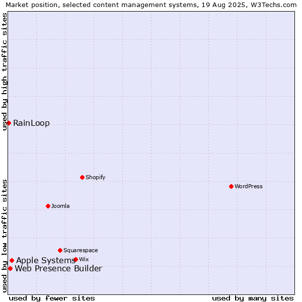Market position of Apple Systems vs. Web Presence Builder vs. RainLoop