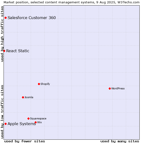 Market position of Apple Systems vs. Salesforce Customer 360 vs. React Static