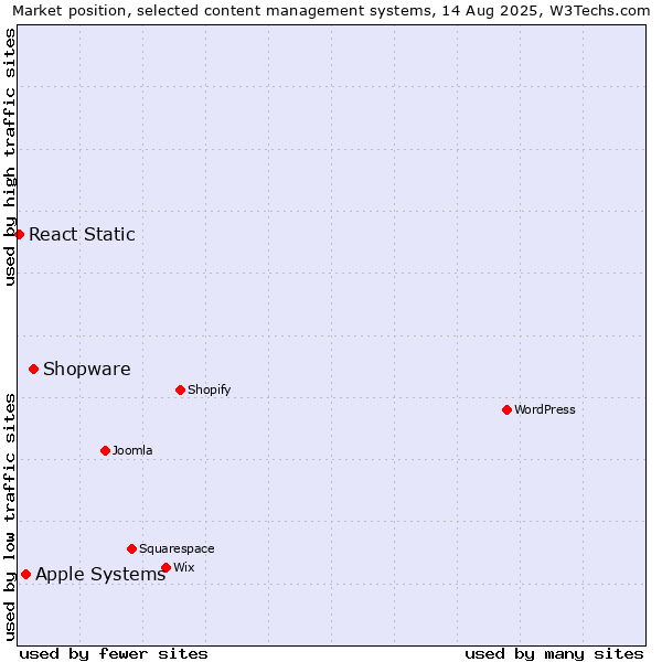 Market position of Shopware vs. Apple Systems vs. React Static