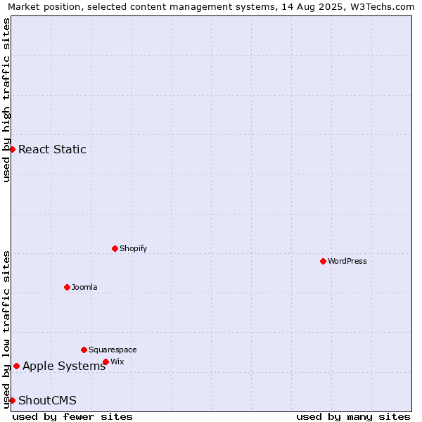 Market position of Apple Systems vs. ShoutCMS vs. React Static