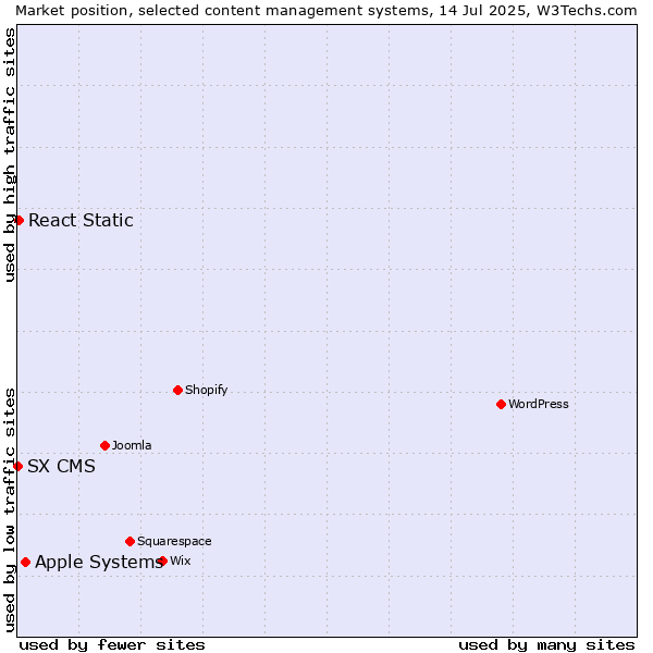 Market position of Apple Systems vs. React Static vs. SX CMS