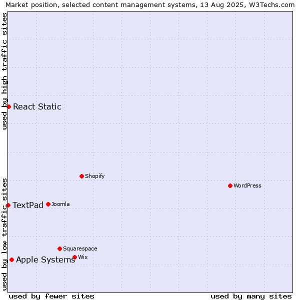 Market position of Apple Systems vs. React Static vs. TextPad