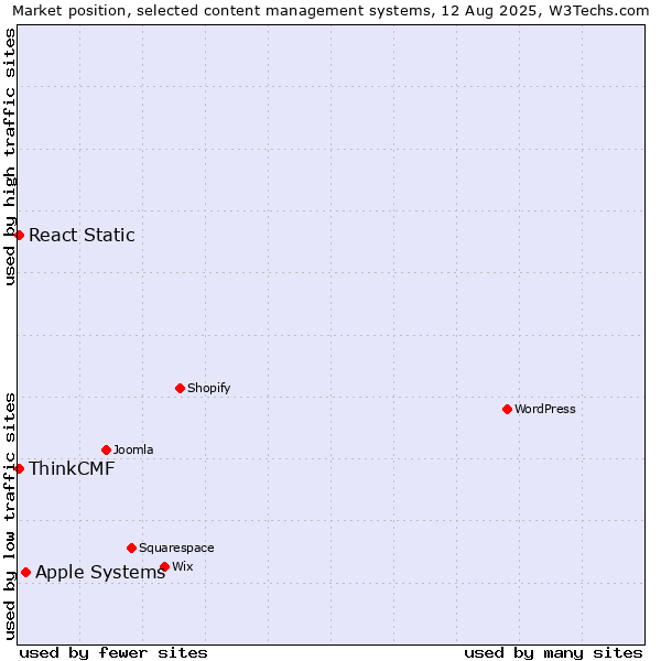 Market position of Apple Systems vs. React Static vs. ThinkCMF