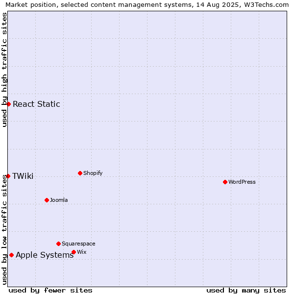 Market position of Apple Systems vs. React Static vs. TWiki