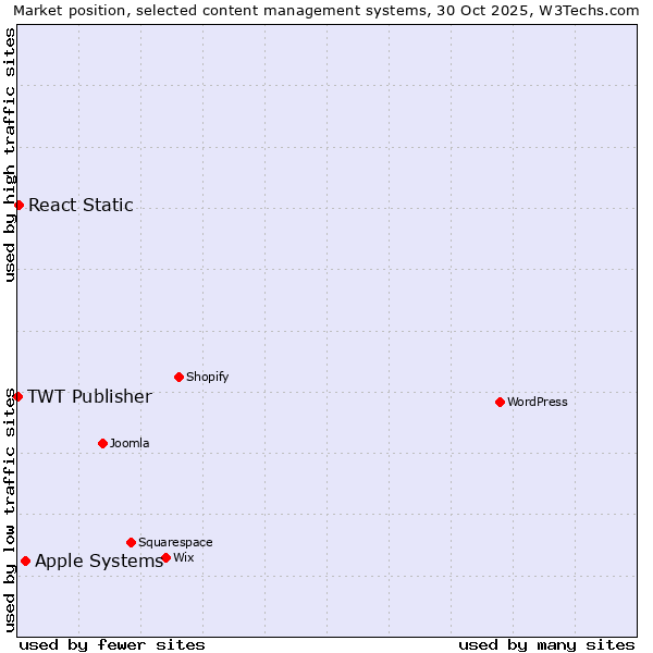 Market position of Apple Systems vs. React Static vs. TWT Publisher