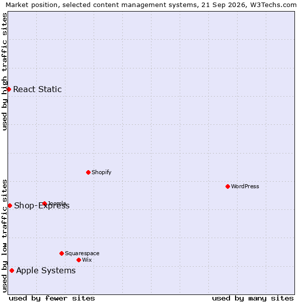 Market position of Apple Systems vs. Shop-Express vs. React Static