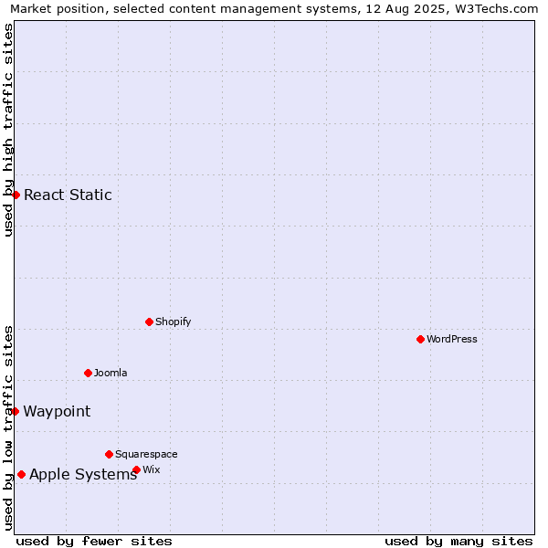 Market position of Apple Systems vs. React Static vs. Waypoint