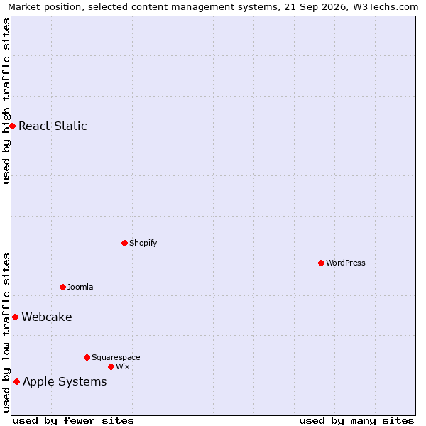 Market position of Apple Systems vs. Webcake vs. React Static