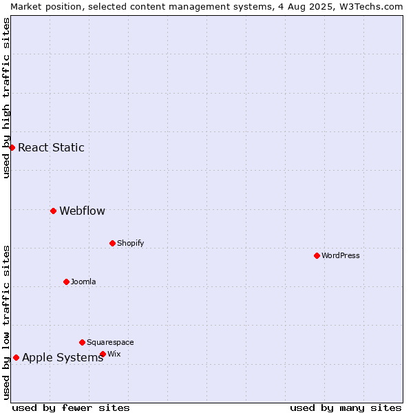 Market position of Webflow vs. Apple Systems vs. React Static