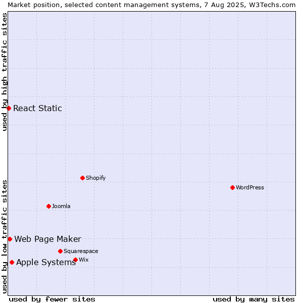 Market position of Apple Systems vs. Web Page Maker vs. React Static