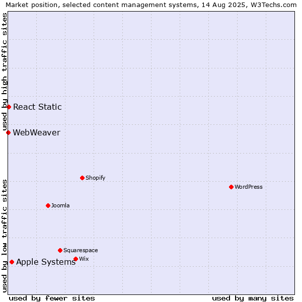 Market position of Apple Systems vs. React Static vs. WebWeaver