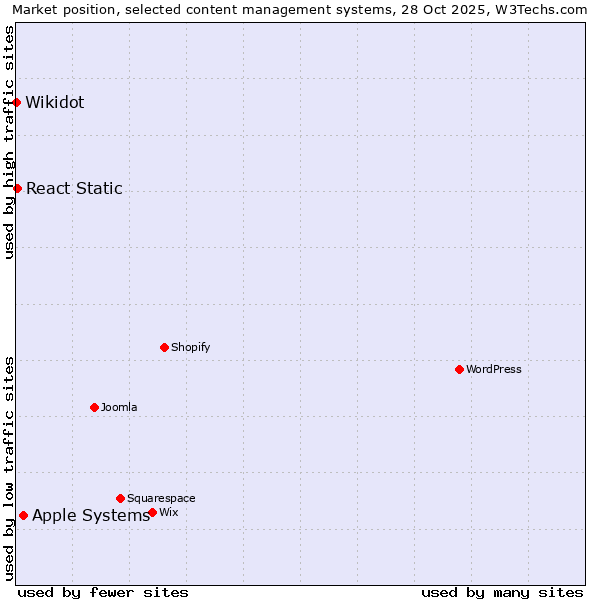 Market position of Apple Systems vs. React Static vs. Wikidot