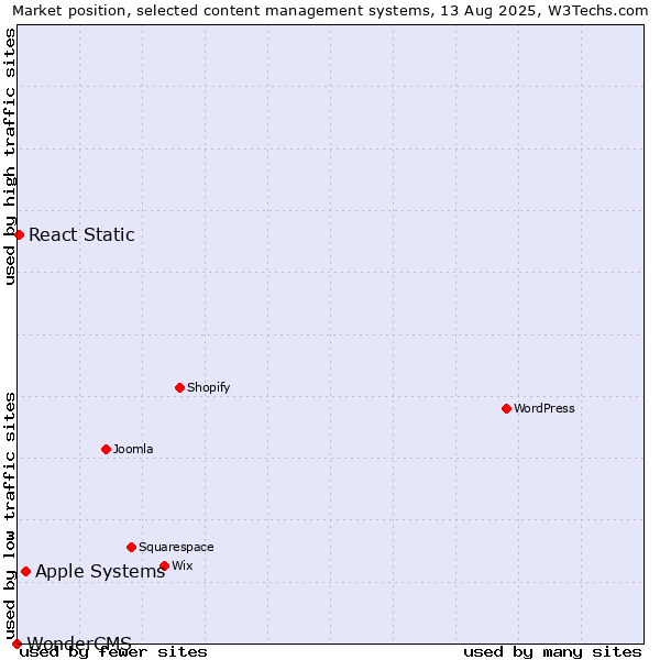 Market position of Apple Systems vs. React Static vs. WonderCMS