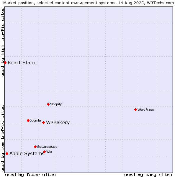 Market position of WPBakery vs. Apple Systems vs. React Static