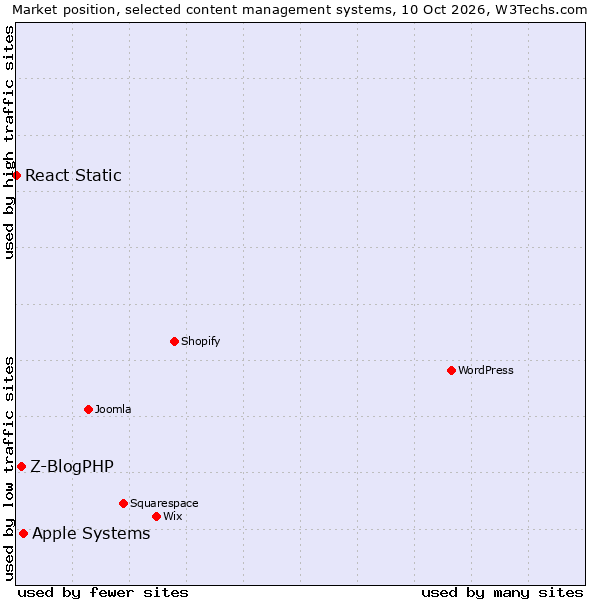 Market position of Apple Systems vs. Z-BlogPHP vs. React Static