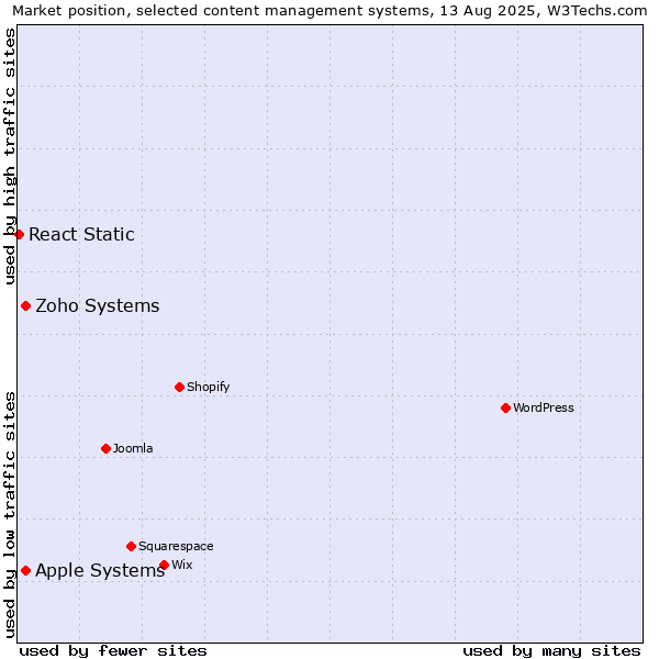 Market position of Apple Systems vs. Zoho Systems vs. React Static