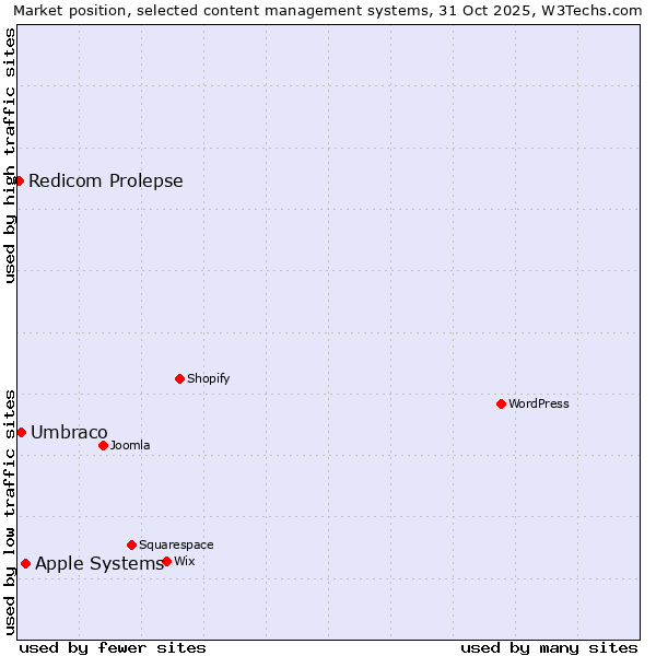 Market position of Apple Systems vs. Umbraco vs. Redicom Prolepse