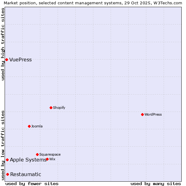 Market position of Restaumatic vs. Apple Systems vs. VuePress