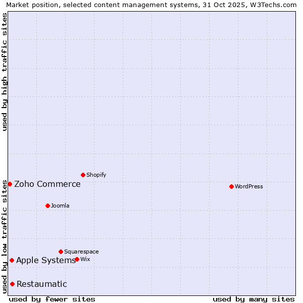 Market position of Restaumatic vs. Apple Systems vs. Zoho Commerce