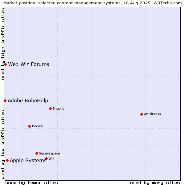 Market position of Apple Systems vs. Web Wiz Forums vs. Adobe RoboHelp