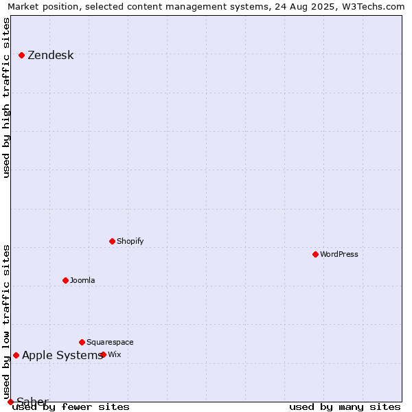 Market position of Zendesk vs. Apple Systems vs. Saber