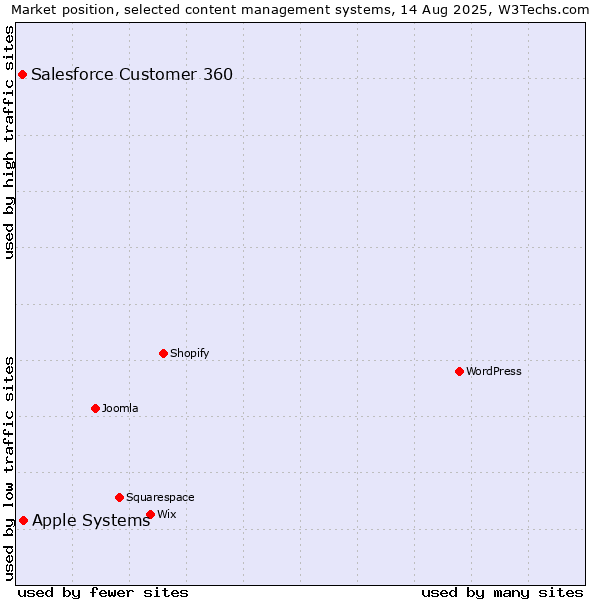 Market position of Apple Systems vs. Salesforce Customer 360