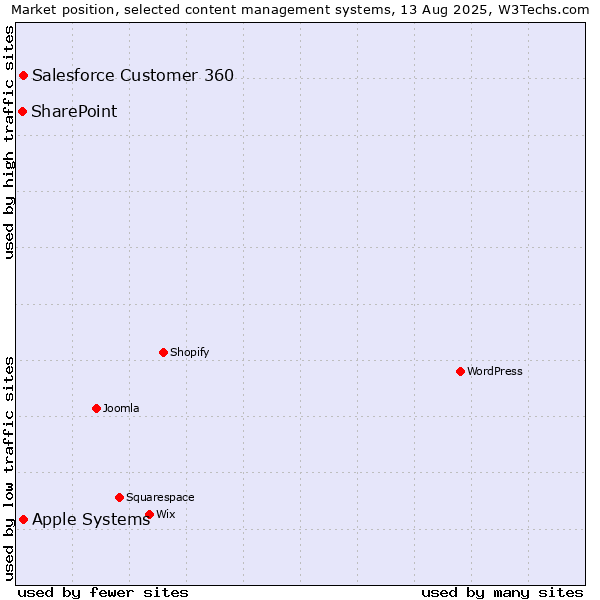 Market position of Apple Systems vs. Salesforce Customer 360 vs. SharePoint