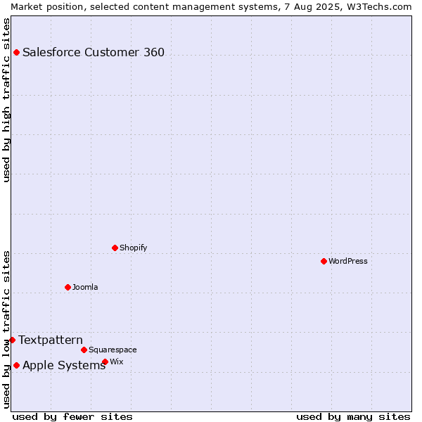 Market position of Apple Systems vs. Salesforce Customer 360 vs. Textpattern