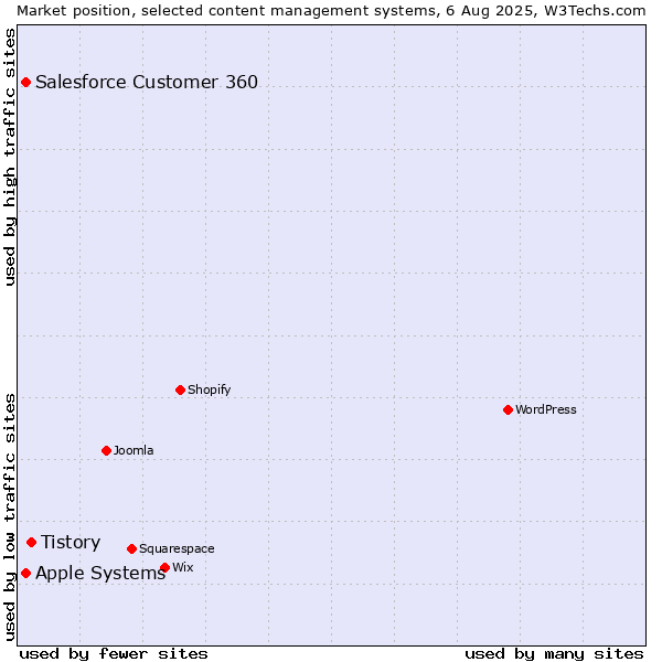 Market position of Tistory vs. Apple Systems vs. Salesforce Customer 360