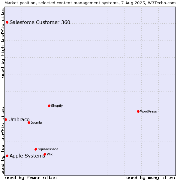 Market position of Apple Systems vs. Salesforce Customer 360 vs. Umbraco