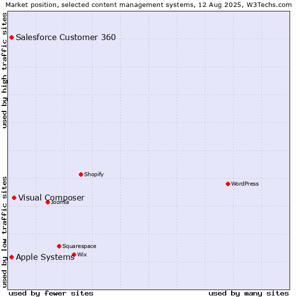 Market position of Visual Composer vs. Apple Systems vs. Salesforce Customer 360