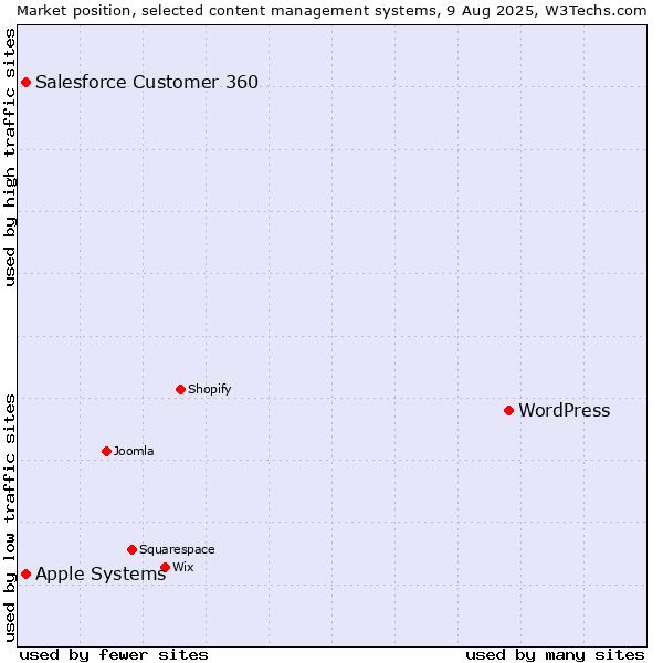 Market position of WordPress vs. Apple Systems vs. Salesforce Customer 360