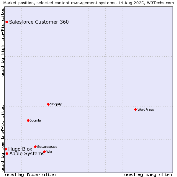 Market position of Apple Systems vs. Salesforce Customer 360 vs. Hugo Blox