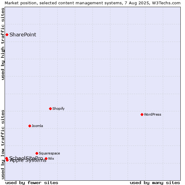 Market position of Apple Systems vs. SharePoint vs. SchoolSitePro