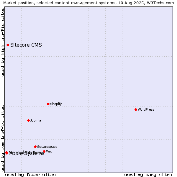 Market position of Sitecore CMS vs. Apple Systems vs. SchoolSitePro