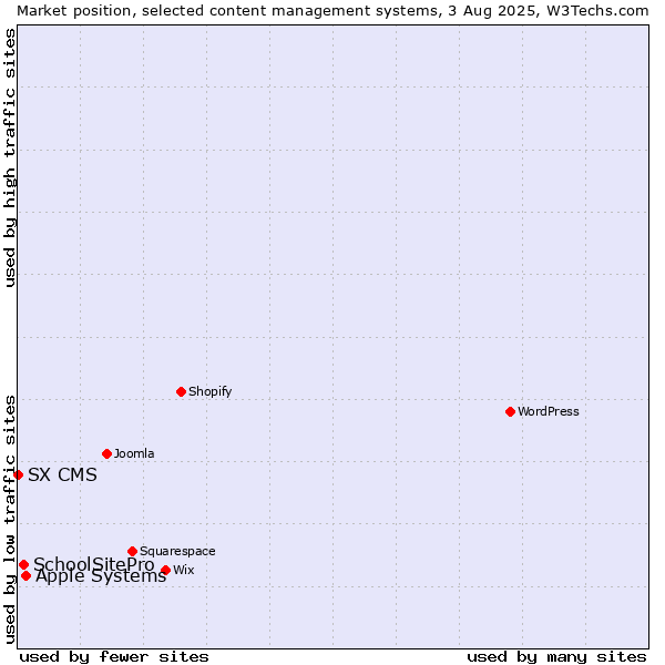Market position of Apple Systems vs. SchoolSitePro vs. SX CMS