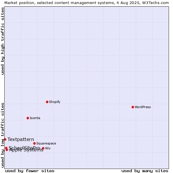 Market position of Apple Systems vs. SchoolSitePro vs. Textpattern