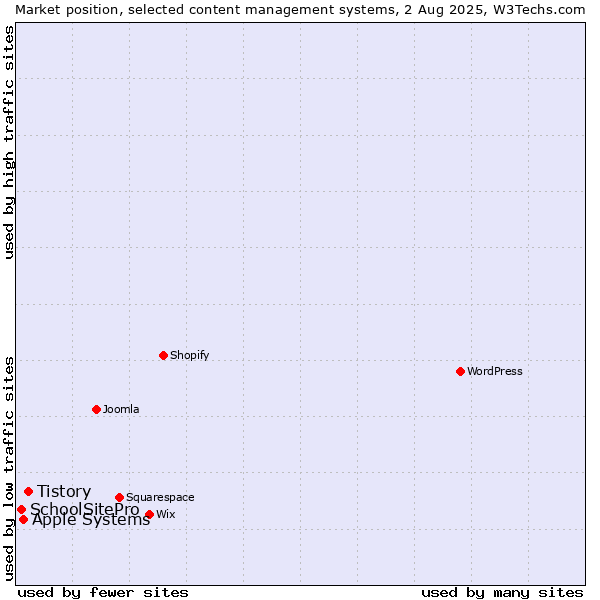 Market position of Tistory vs. Apple Systems vs. SchoolSitePro