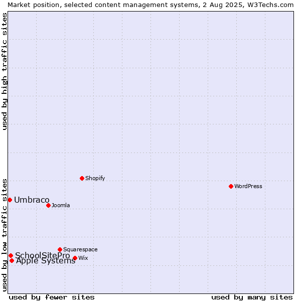 Market position of Apple Systems vs. SchoolSitePro vs. Umbraco