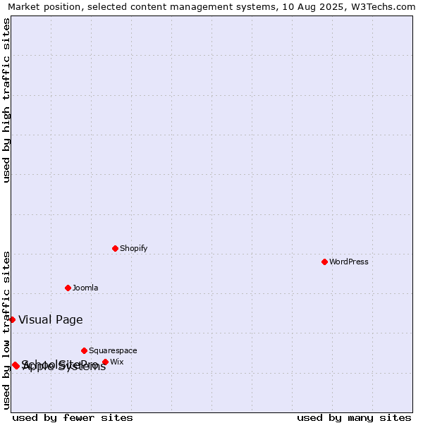 Market position of Apple Systems vs. SchoolSitePro vs. Visual Page