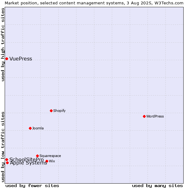 Market position of Apple Systems vs. SchoolSitePro vs. VuePress